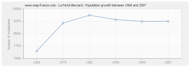 Population La Ferté-Bernard